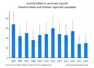 Cyclists KSI Trend Graph